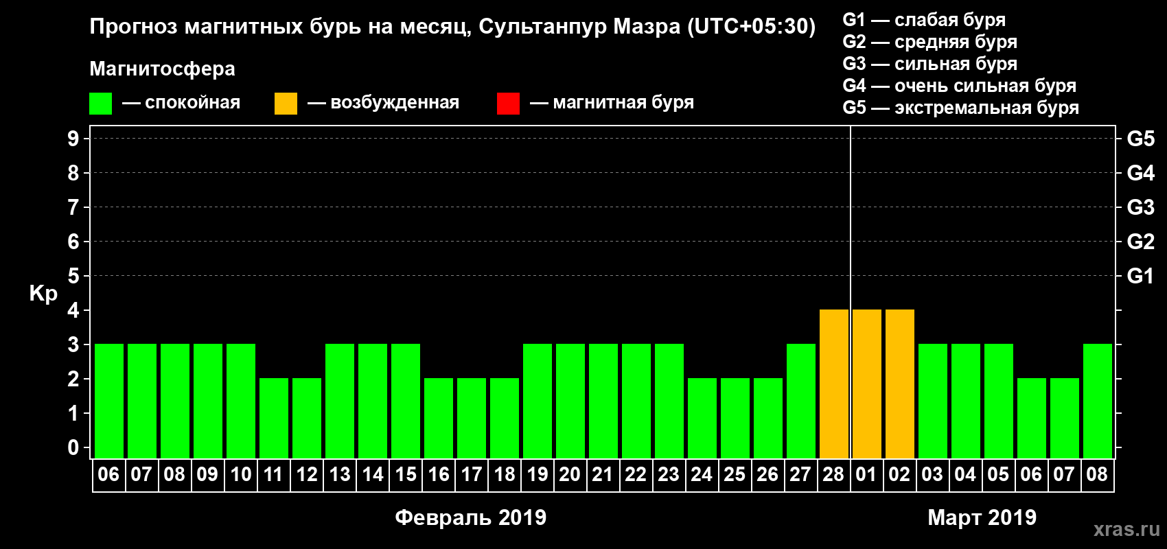Прогноз максимального суточного геомагнитного индекса Kp на <b>1 месяц</b> (31 день) <b>с 06 февраля по 08 марта 2019 г</b>