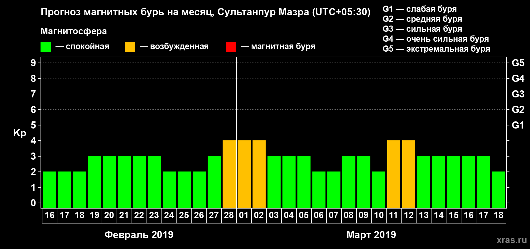 Прогноз максимального суточного геомагнитного индекса Kp на <b>1 месяц</b> (31 день) <b>с 16 февраля по 18 марта 2019 г</b>
