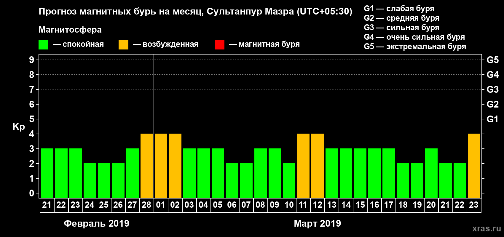 Прогноз максимального суточного геомагнитного индекса Kp на <b>1 месяц</b> (31 день) <b>с 21 февраля по 23 марта 2019 г</b>