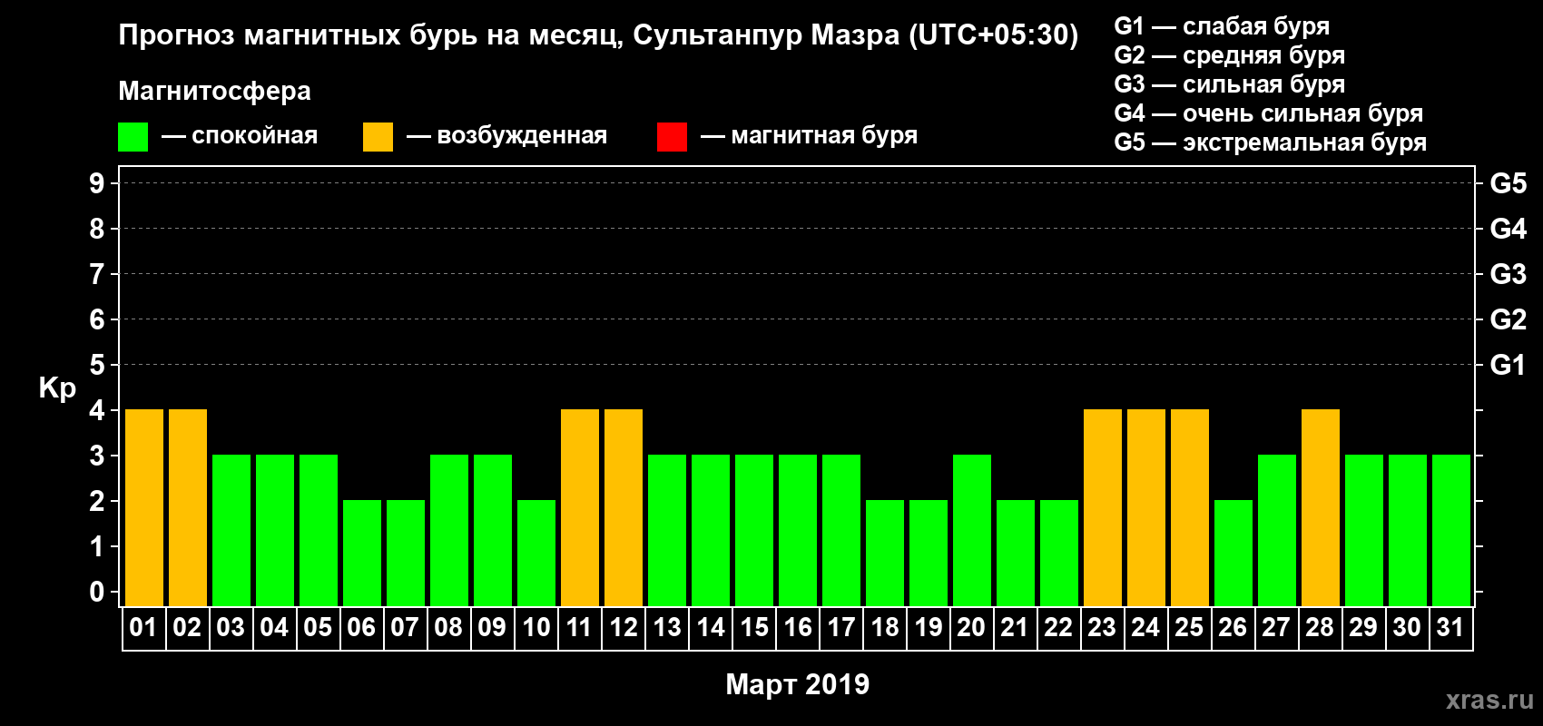 Прогноз максимального суточного геомагнитного индекса Kp на <b>1 месяц</b> (31 день) <b>с 01 марта по 31 марта 2019 г</b>