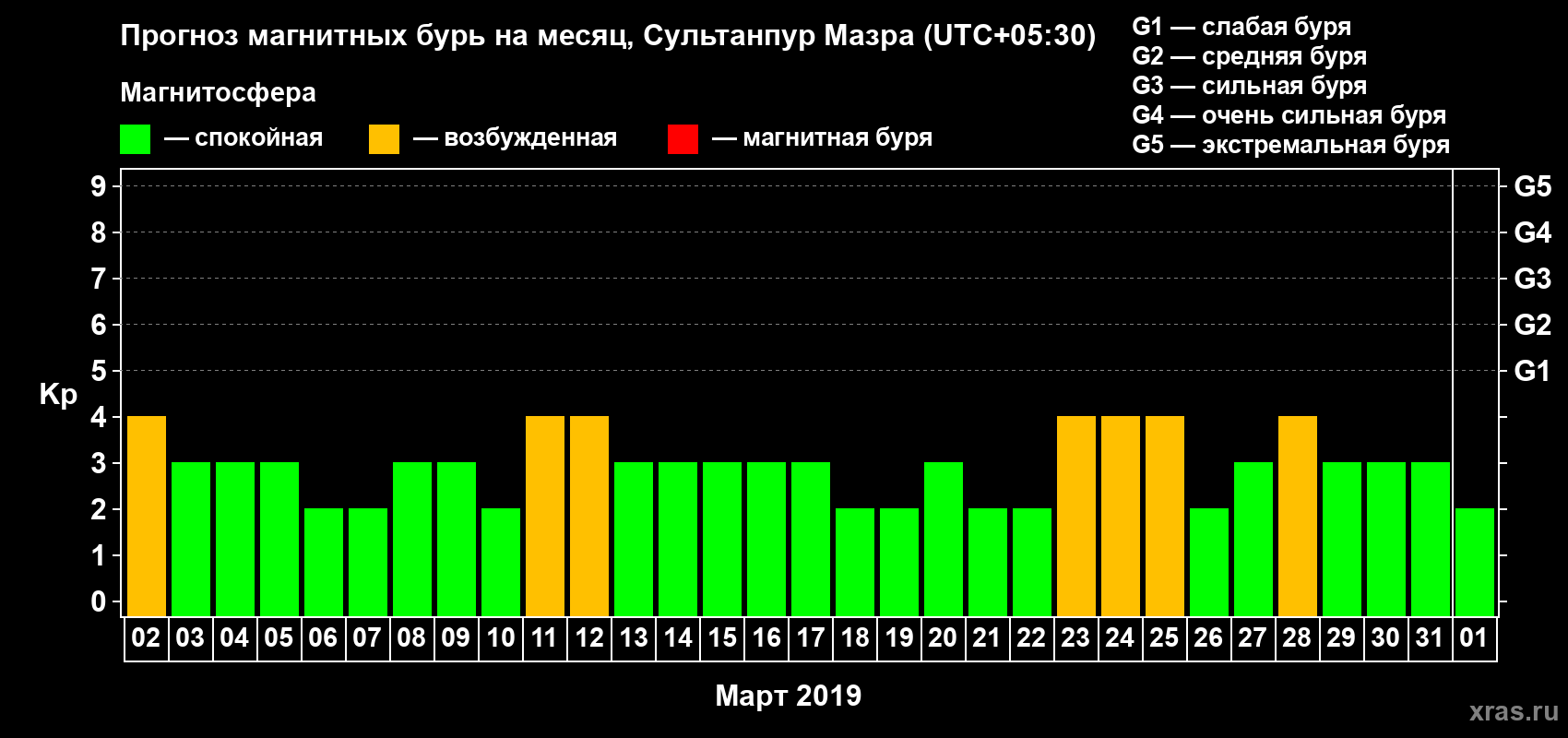 Прогноз максимального суточного геомагнитного индекса Kp на <b>1 месяц</b> (31 день) <b>с 02 марта по 01 апреля 2019 г</b>