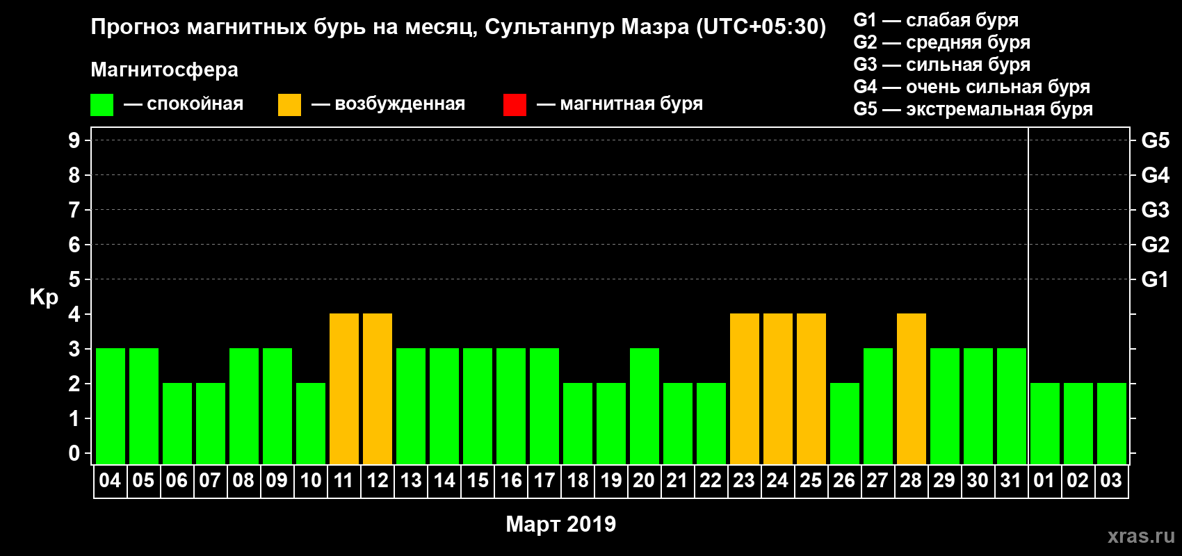 Прогноз максимального суточного геомагнитного индекса Kp на <b>1 месяц</b> (31 день) <b>с 04 марта по 03 апреля 2019 г</b>
