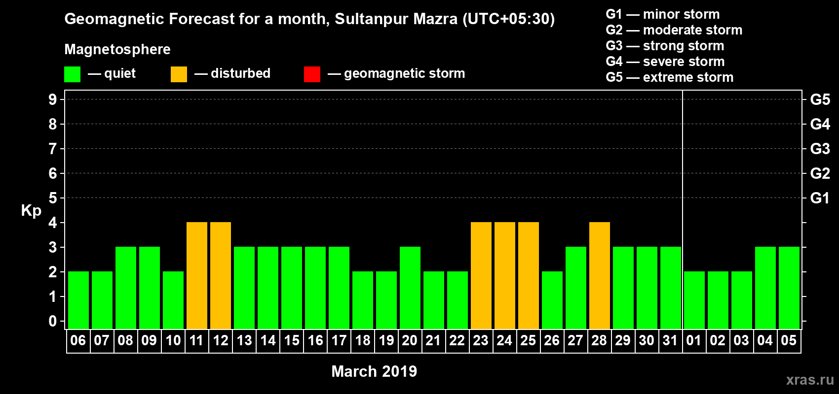 Forecast of the daily maximal value of geomagnetic index Kp for <b>1 month</b> (31 days) <b>from Mar 06, 2019 to Apr 05, 2019</b>