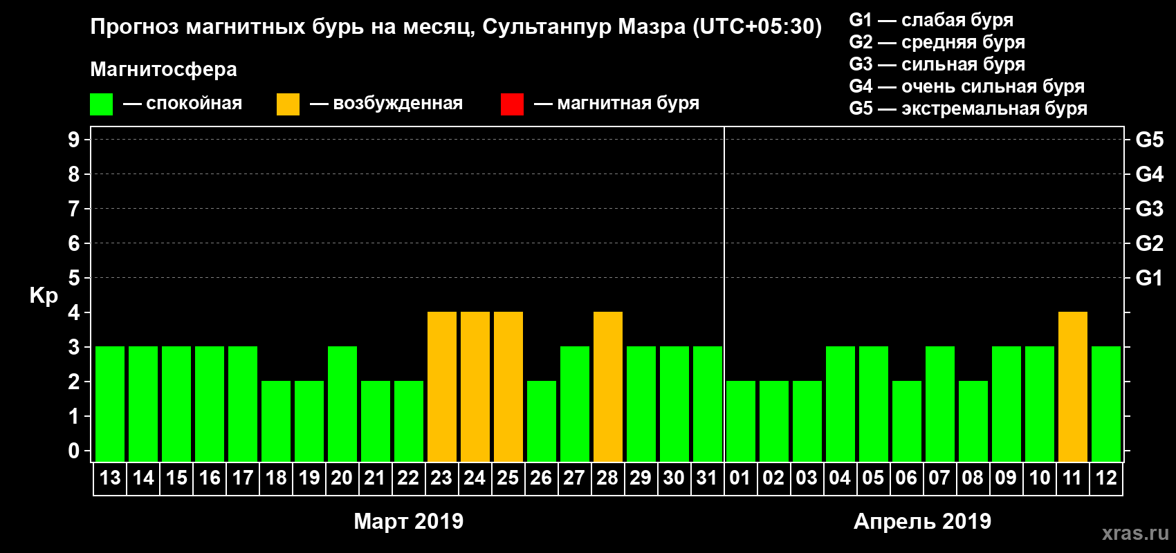 Прогноз максимального суточного геомагнитного индекса Kp на <b>1 месяц</b> (31 день) <b>с 13 марта по 12 апреля 2019 г</b>