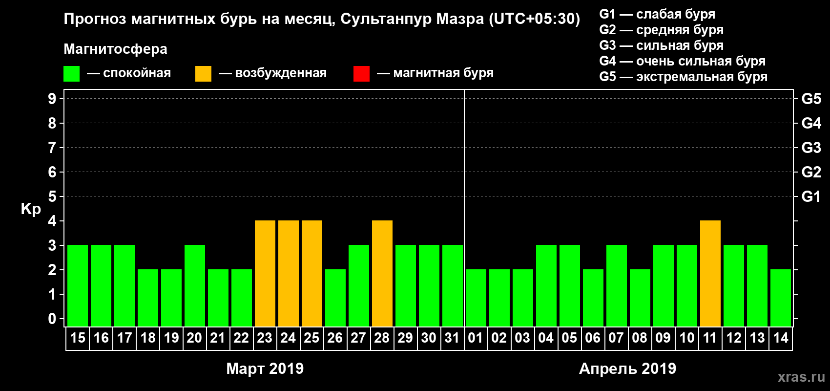 Прогноз максимального суточного геомагнитного индекса Kp на <b>1 месяц</b> (31 день) <b>с 15 марта по 14 апреля 2019 г</b>