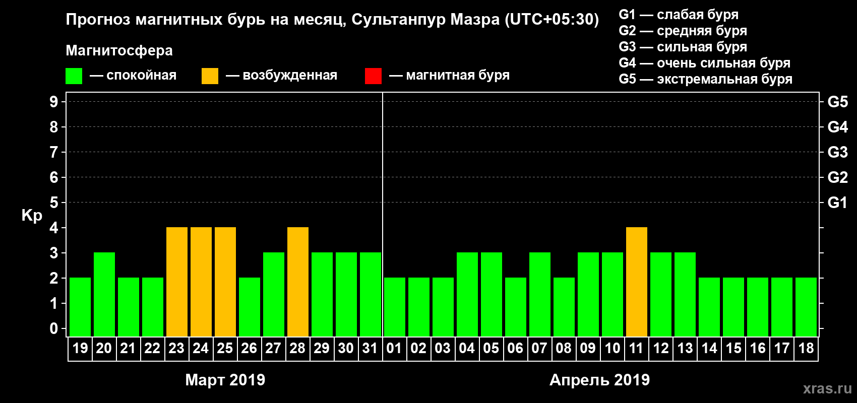Прогноз максимального суточного геомагнитного индекса Kp на <b>1 месяц</b> (31 день) <b>с 19 марта по 18 апреля 2019 г</b>