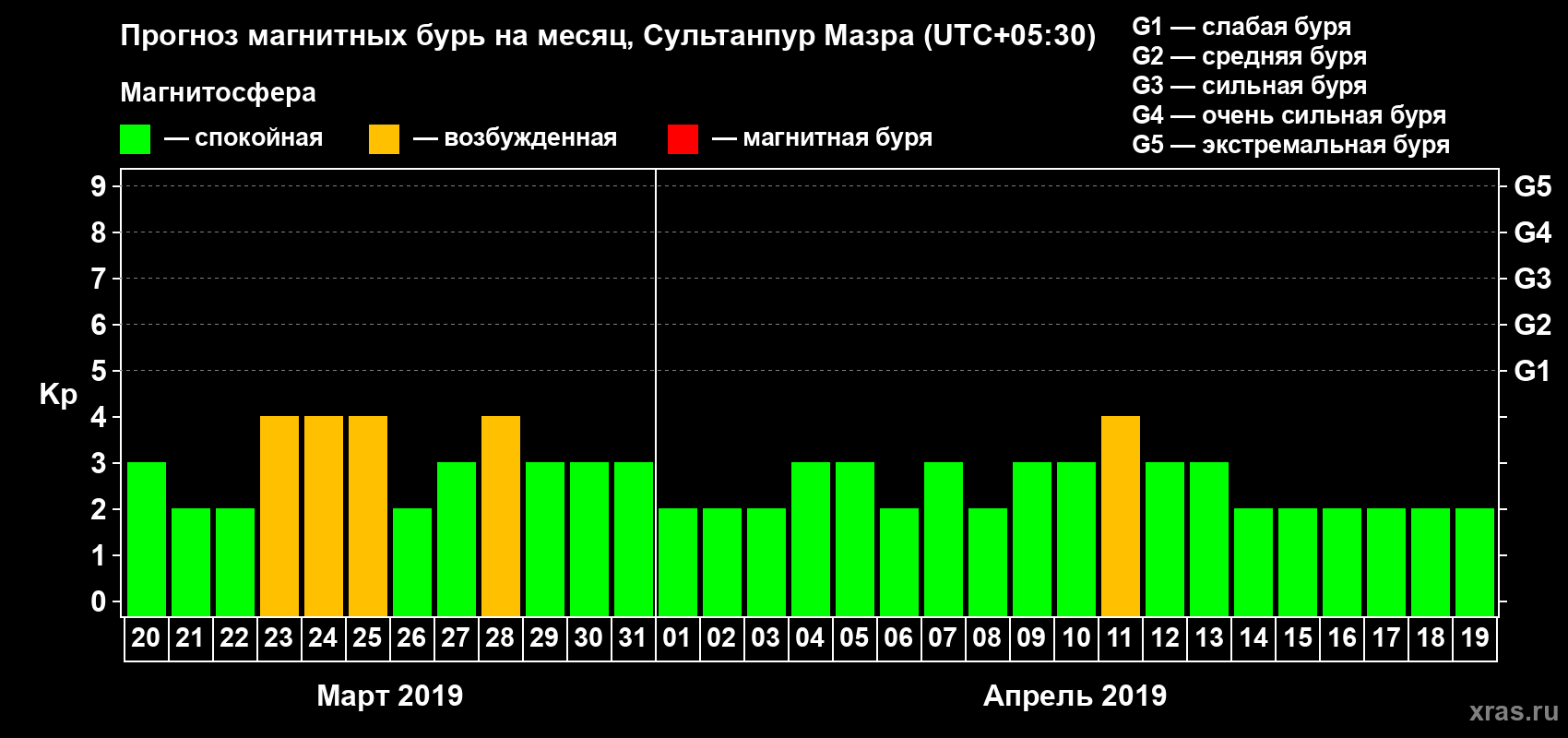 Прогноз максимального суточного геомагнитного индекса Kp на <b>1 месяц</b> (31 день) <b>с 20 марта по 19 апреля 2019 г</b>