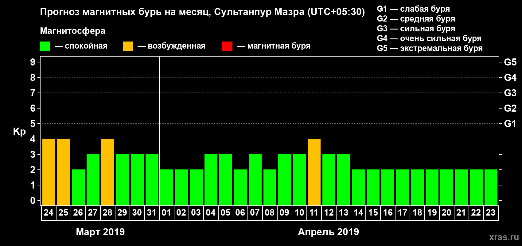 Прогноз максимального суточного геомагнитного индекса Kp на <b>1 месяц</b> (31 день) <b>с 24 марта по 23 апреля 2019 г</b>