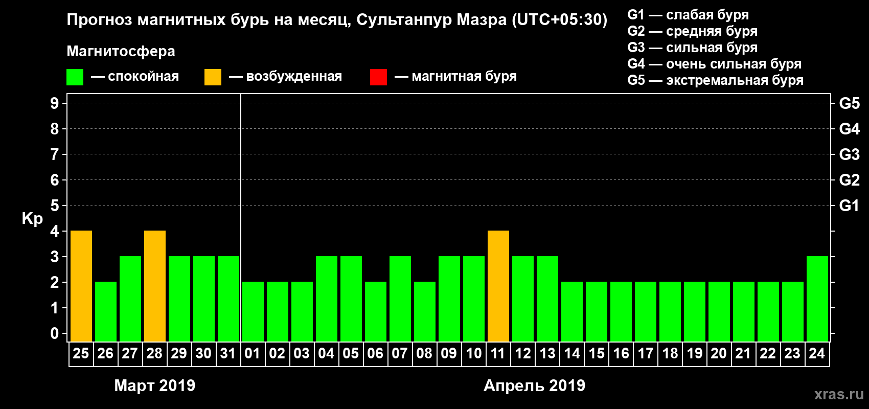 Прогноз максимального суточного геомагнитного индекса Kp на <b>1 месяц</b> (31 день) <b>с 25 марта по 24 апреля 2019 г</b>