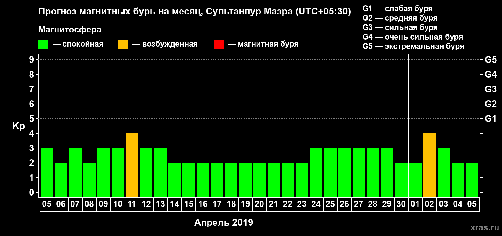 Прогноз максимального суточного геомагнитного индекса Kp на <b>1 месяц</b> (31 день) <b>с 05 апреля по 05 мая 2019 г</b>