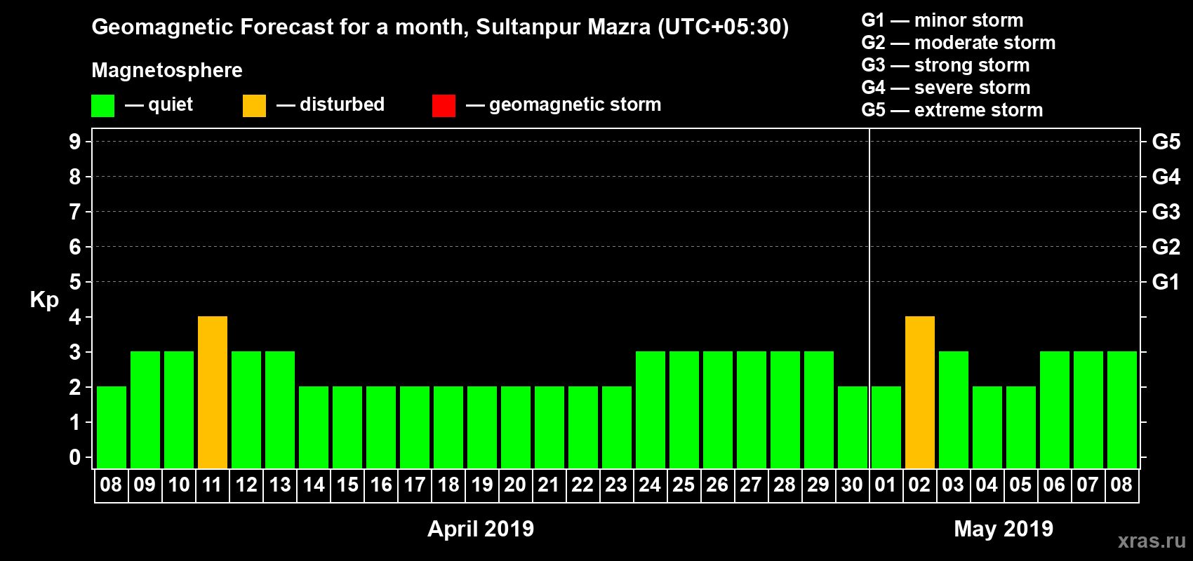Forecast of the daily maximal value of geomagnetic index Kp for <b>1 month</b> (31 days) <b>from Apr 08, 2019 to May 08, 2019</b>