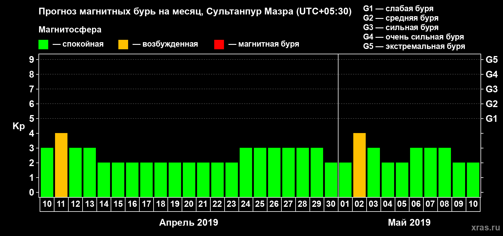 Прогноз максимального суточного геомагнитного индекса Kp на <b>1 месяц</b> (31 день) <b>с 10 апреля по 10 мая 2019 г</b>