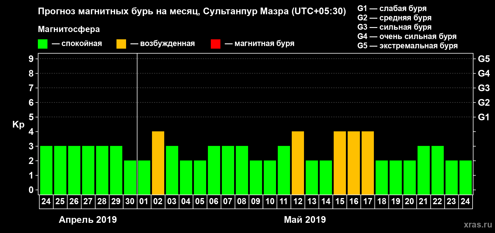 Прогноз максимального суточного геомагнитного индекса Kp на <b>1 месяц</b> (31 день) <b>с 24 апреля по 24 мая 2019 г</b>