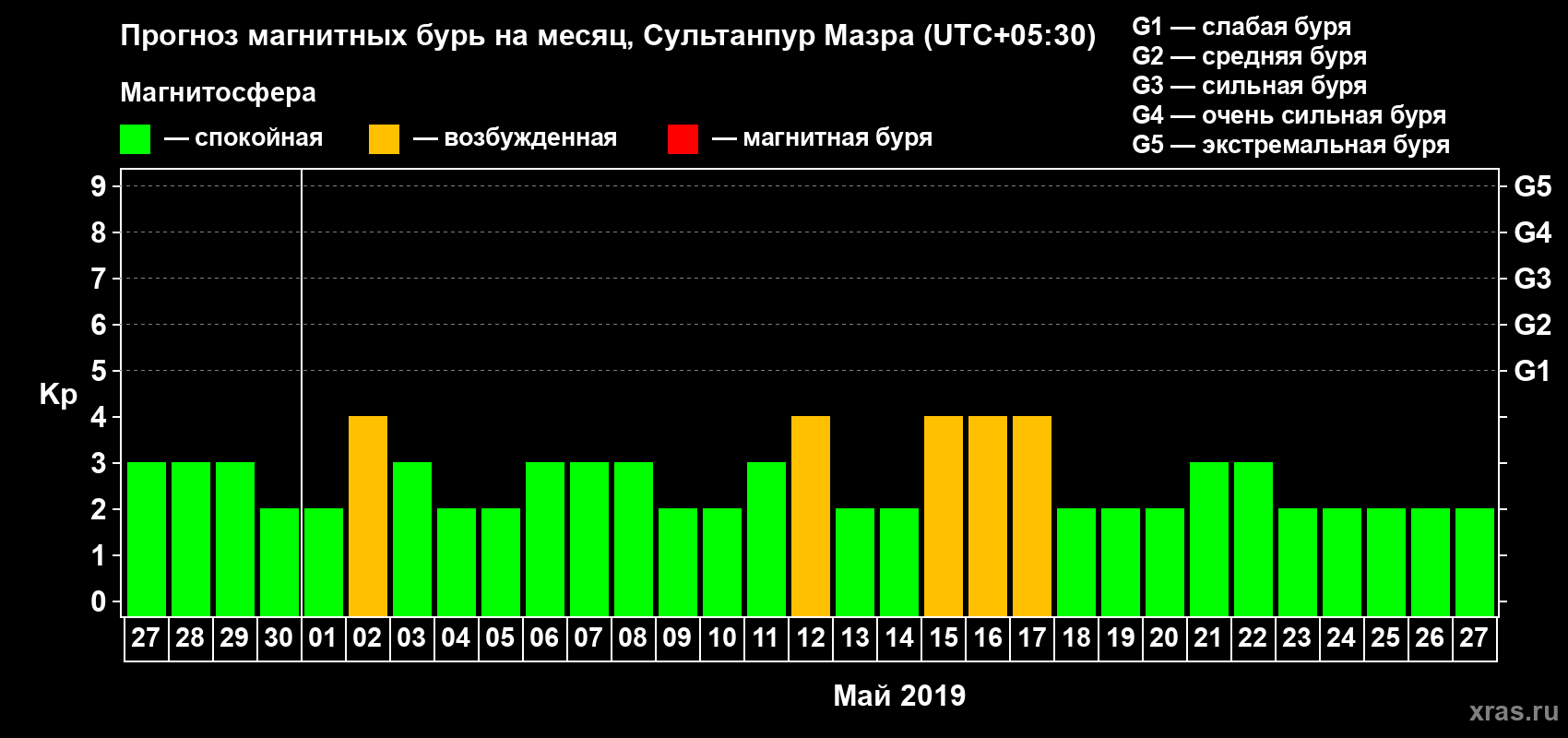 Прогноз максимального суточного геомагнитного индекса Kp на <b>1 месяц</b> (31 день) <b>с 27 апреля по 27 мая 2019 г</b>