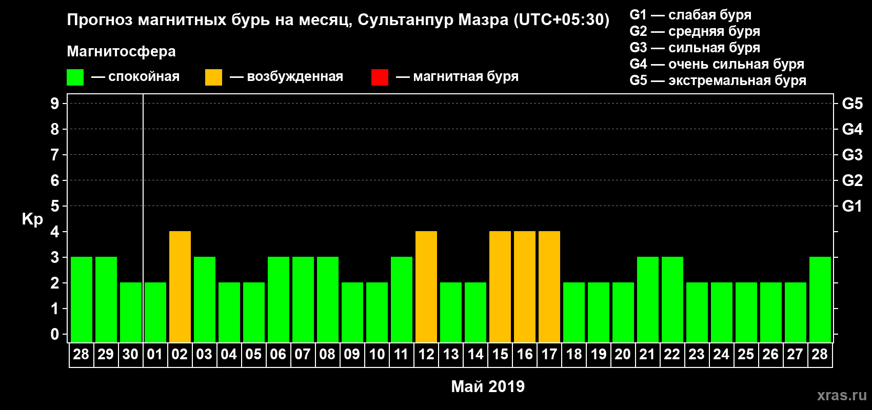 Прогноз максимального суточного геомагнитного индекса Kp на <b>1 месяц</b> (31 день) <b>с 28 апреля по 28 мая 2019 г</b>