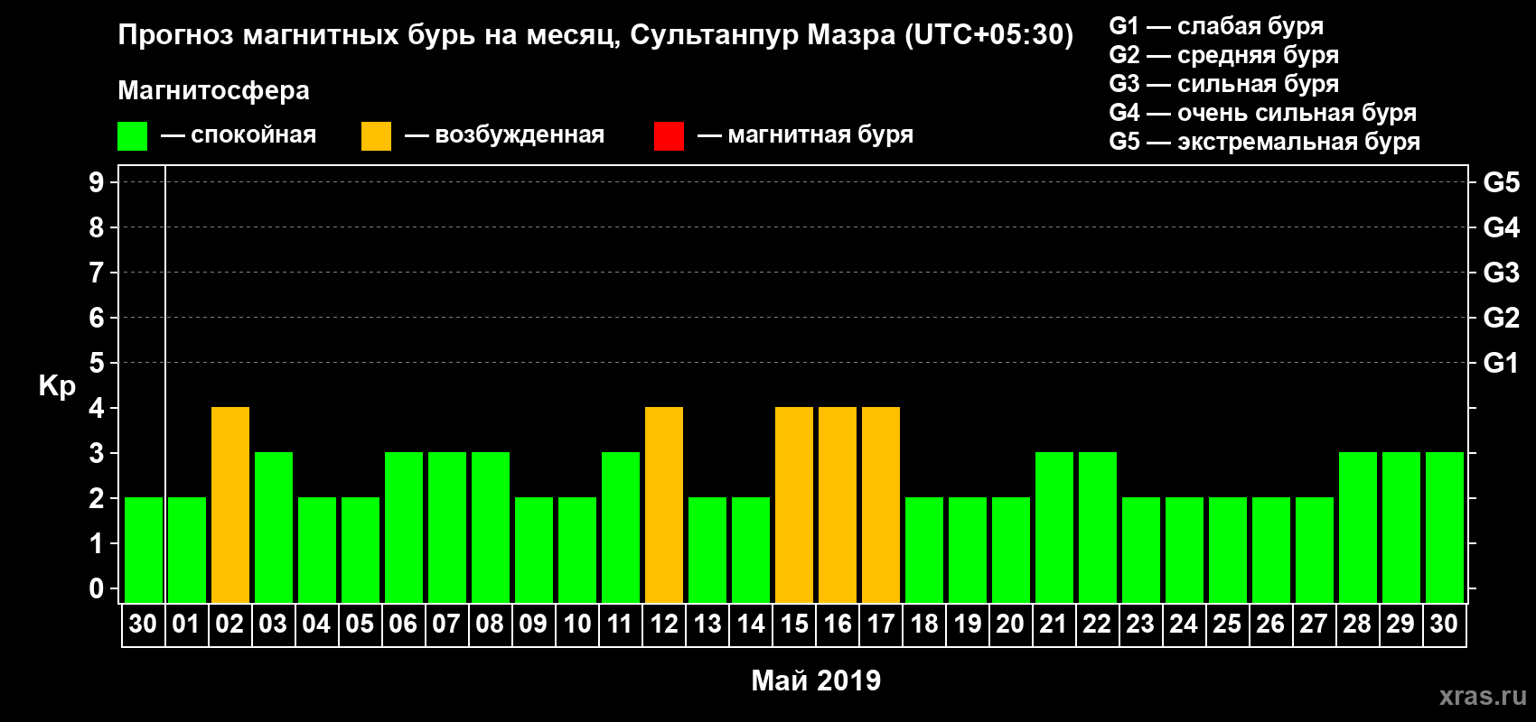 Прогноз максимального суточного геомагнитного индекса Kp на <b>1 месяц</b> (31 день) <b>с 30 апреля по 30 мая 2019 г</b>