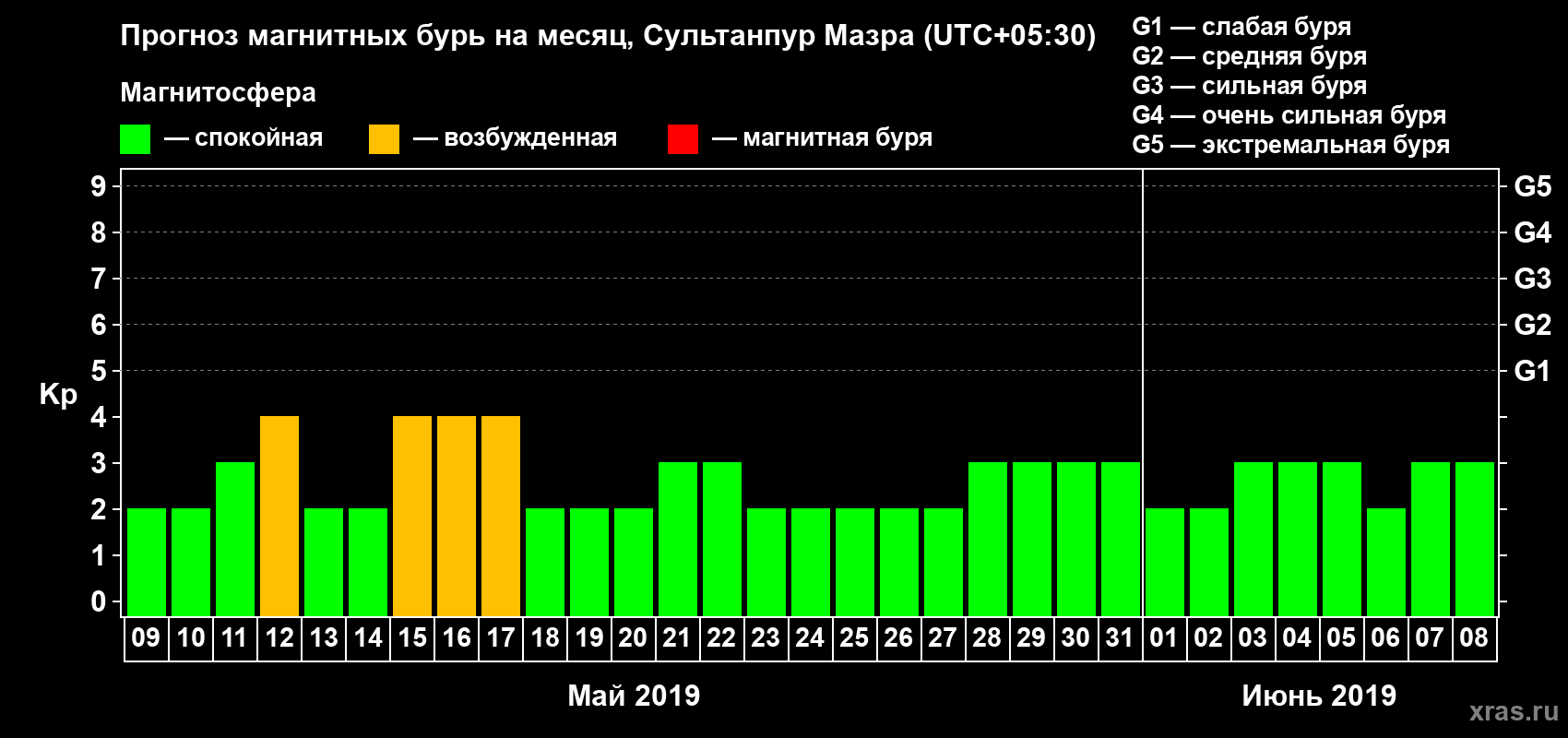 Прогноз максимального суточного геомагнитного индекса Kp на <b>1 месяц</b> (31 день) <b>с 09 мая по 08 июня 2019 г</b>