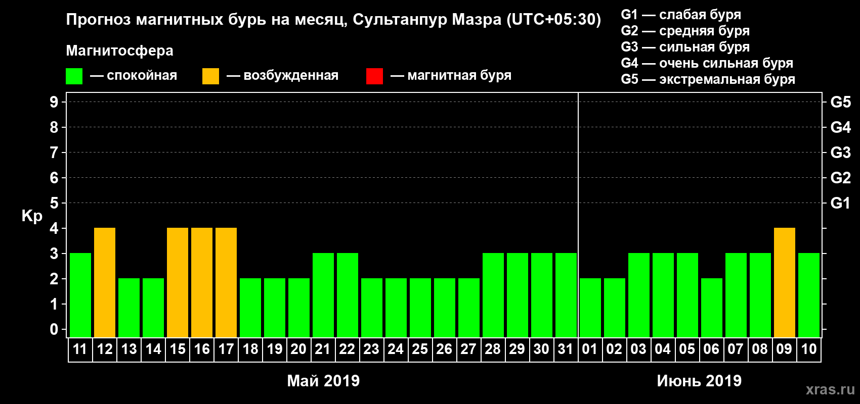 Прогноз максимального суточного геомагнитного индекса Kp на <b>1 месяц</b> (31 день) <b>с 11 мая по 10 июня 2019 г</b>