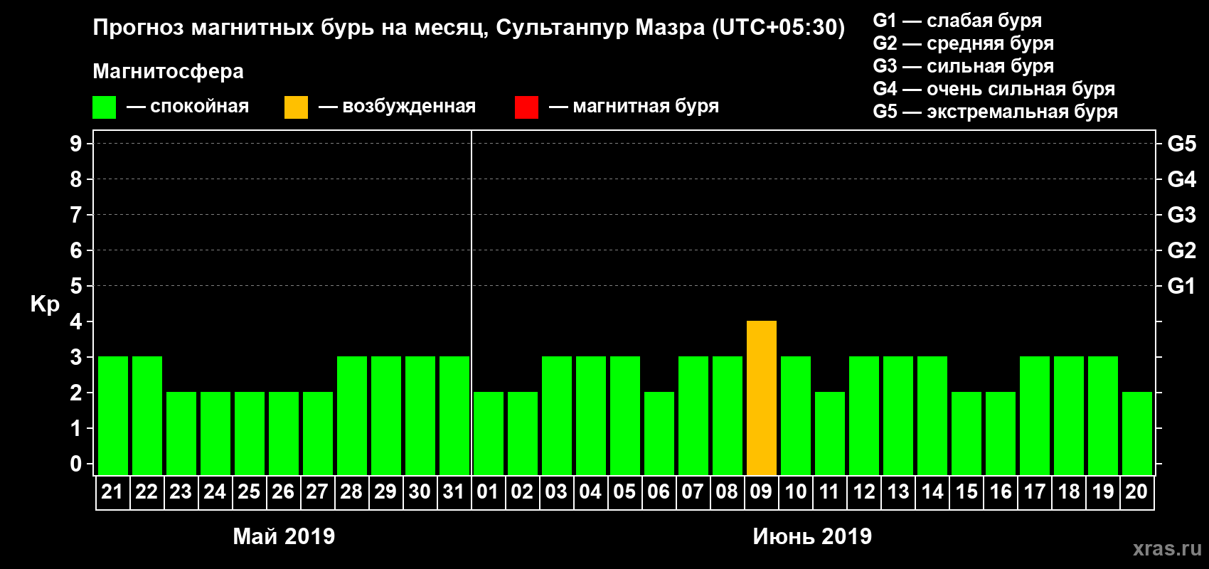 Прогноз максимального суточного геомагнитного индекса Kp на <b>1 месяц</b> (31 день) <b>с 21 мая по 20 июня 2019 г</b>