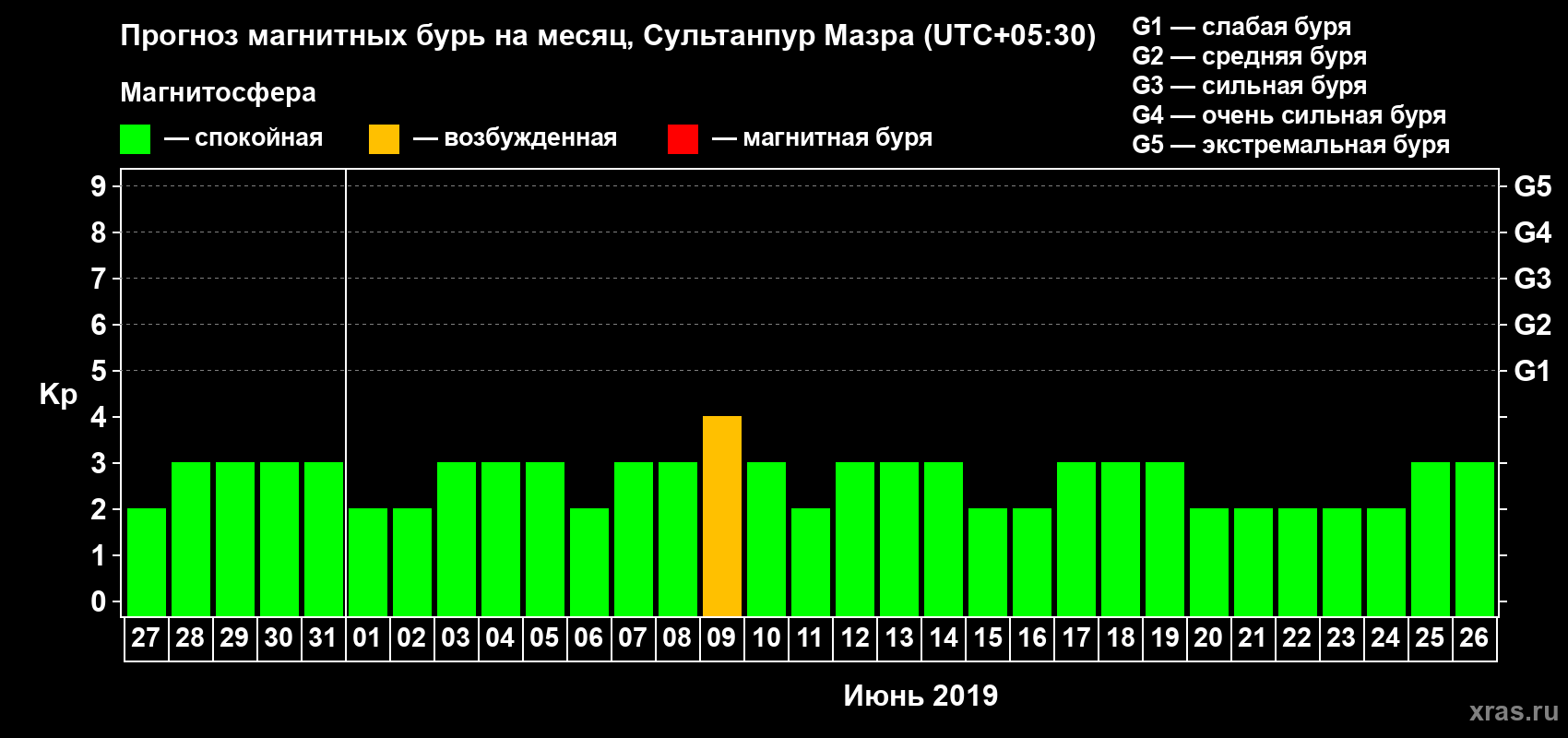 Прогноз максимального суточного геомагнитного индекса Kp на <b>1 месяц</b> (31 день) <b>с 27 мая по 26 июня 2019 г</b>