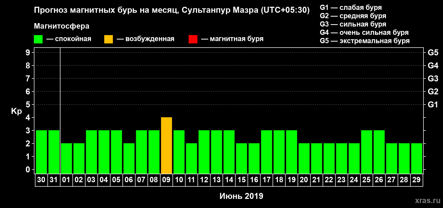 Прогноз максимального суточного геомагнитного индекса Kp на <b>1 месяц</b> (31 день) <b>с 30 мая по 29 июня 2019 г</b>