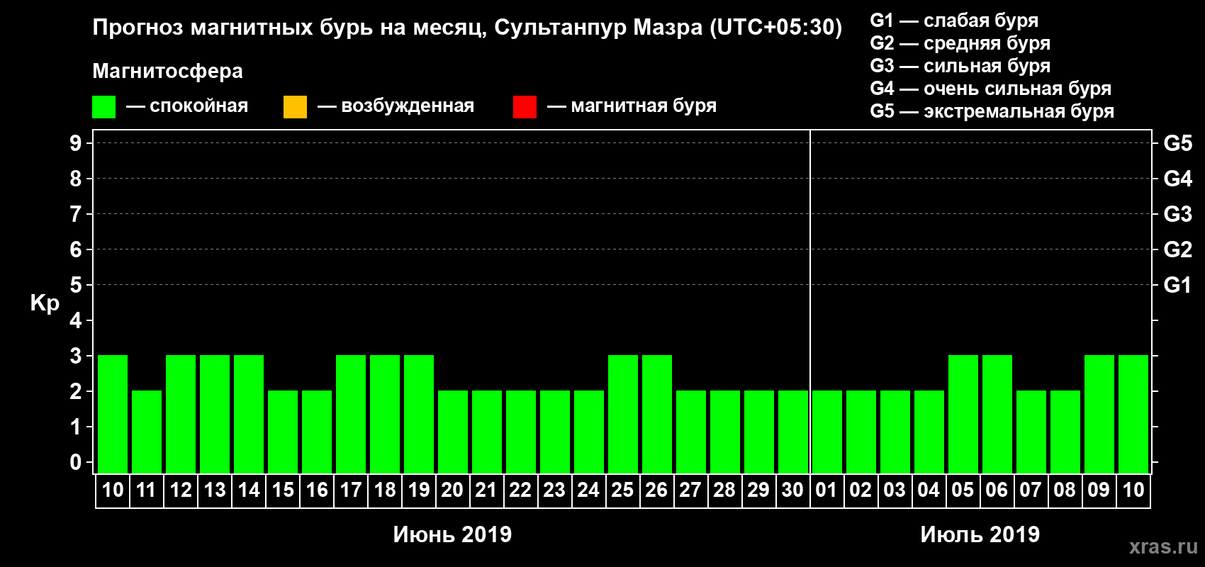 Прогноз максимального суточного геомагнитного индекса Kp на <b>1 месяц</b> (31 день) <b>с 10 июня по 10 июля 2019 г</b>