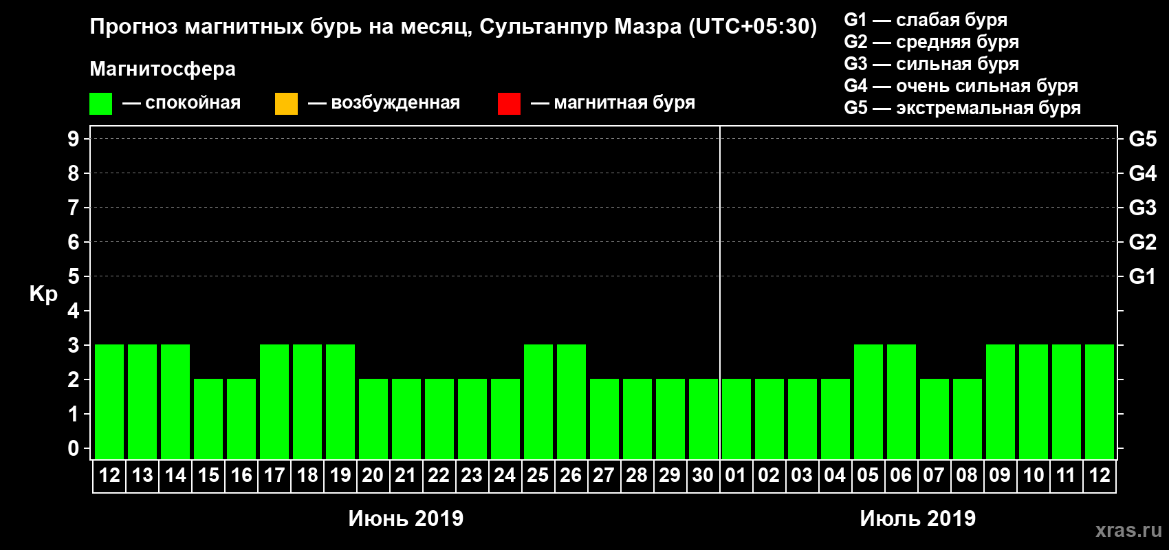Прогноз максимального суточного геомагнитного индекса Kp на <b>1 месяц</b> (31 день) <b>с 12 июня по 12 июля 2019 г</b>