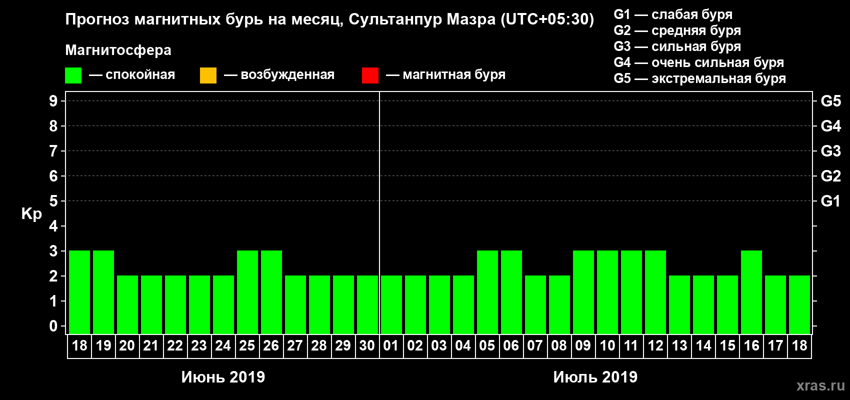 Прогноз максимального суточного геомагнитного индекса Kp на <b>1 месяц</b> (31 день) <b>с 18 июня по 18 июля 2019 г</b>