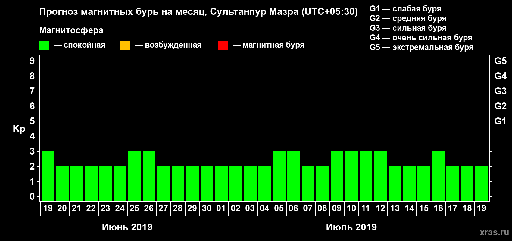 Прогноз максимального суточного геомагнитного индекса Kp на <b>1 месяц</b> (31 день) <b>с 19 июня по 19 июля 2019 г</b>