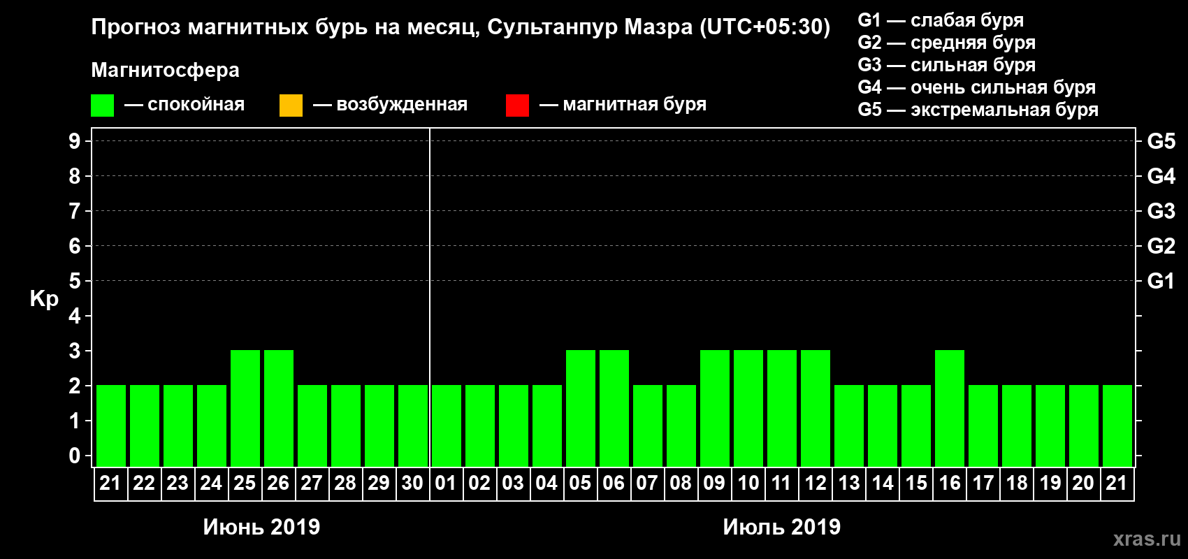 Прогноз максимального суточного геомагнитного индекса Kp на <b>1 месяц</b> (31 день) <b>с 21 июня по 21 июля 2019 г</b>