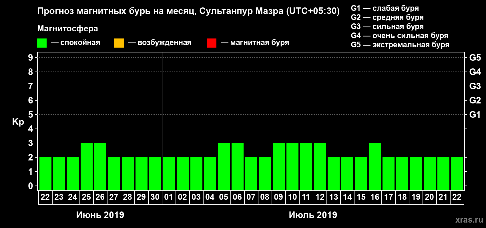 Прогноз максимального суточного геомагнитного индекса Kp на <b>1 месяц</b> (31 день) <b>с 22 июня по 22 июля 2019 г</b>
