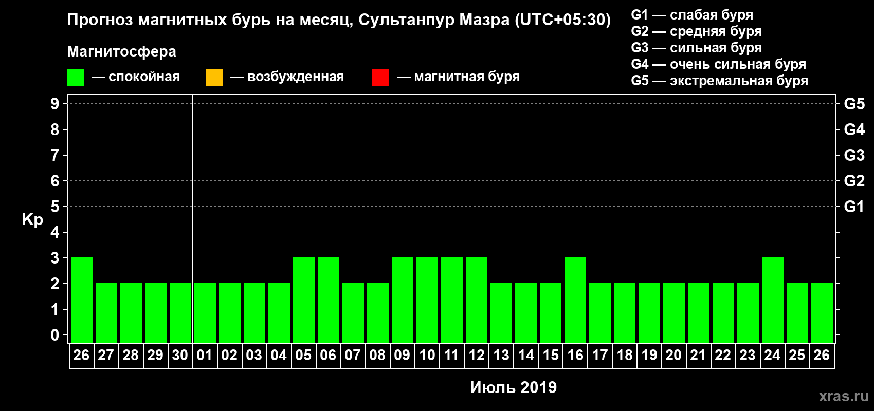 Прогноз максимального суточного геомагнитного индекса Kp на <b>1 месяц</b> (31 день) <b>с 26 июня по 26 июля 2019 г</b>