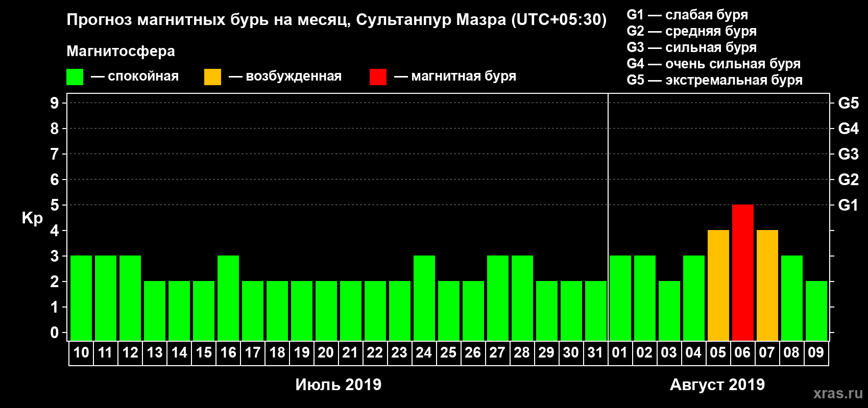 Прогноз максимального суточного геомагнитного индекса Kp на <b>1 месяц</b> (31 день) <b>с 10 июля по 09 августа 2019 г</b>