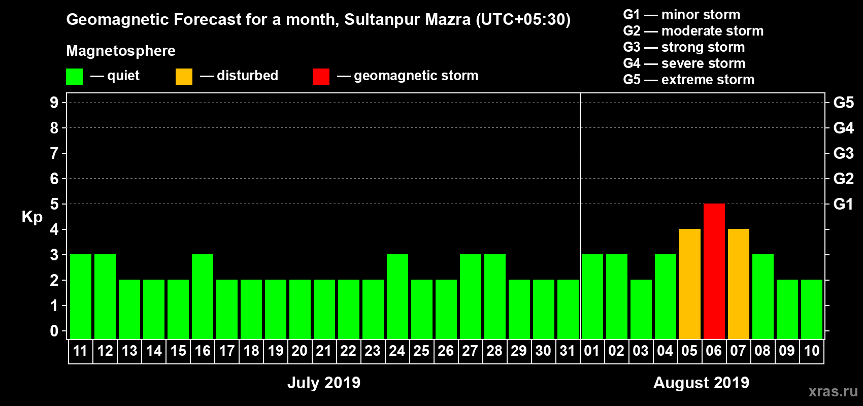 Forecast of the daily maximal value of geomagnetic index Kp for <b>1 month</b> (31 days) <b>from Jul 11, 2019 to Aug 10, 2019</b>