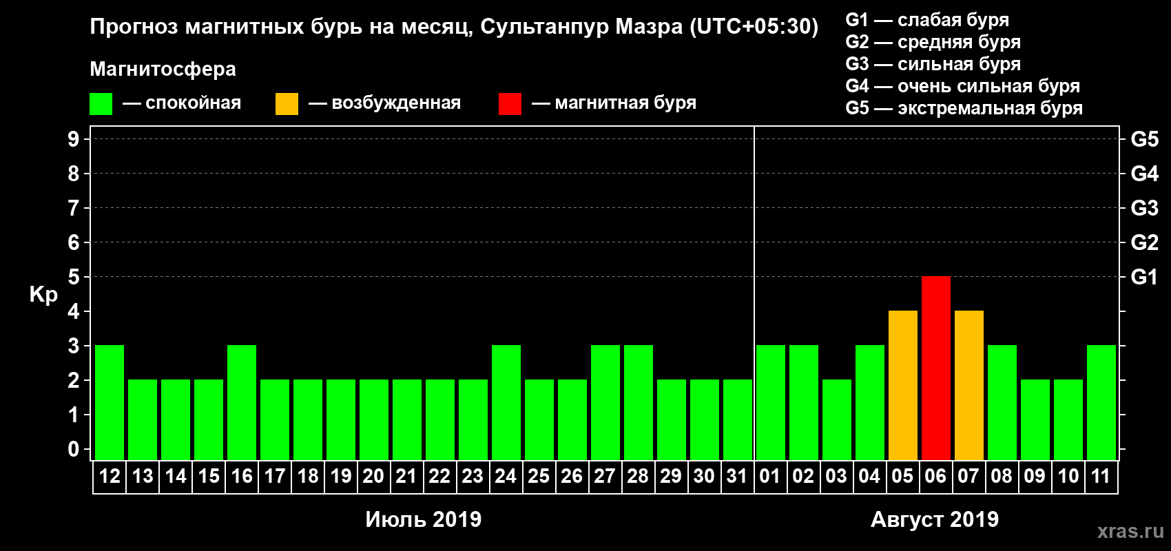 Прогноз максимального суточного геомагнитного индекса Kp на <b>1 месяц</b> (31 день) <b>с 12 июля по 11 августа 2019 г</b>