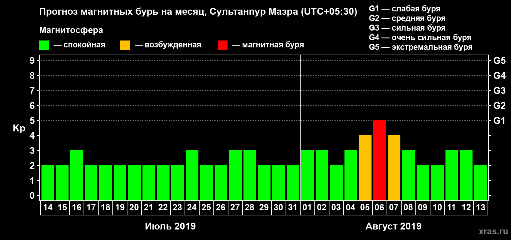 Прогноз максимального суточного геомагнитного индекса Kp на <b>1 месяц</b> (31 день) <b>с 14 июля по 13 августа 2019 г</b>