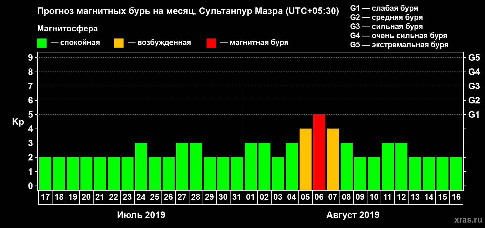 Прогноз максимального суточного геомагнитного индекса Kp на <b>1 месяц</b> (31 день) <b>с 17 июля по 16 августа 2019 г</b>