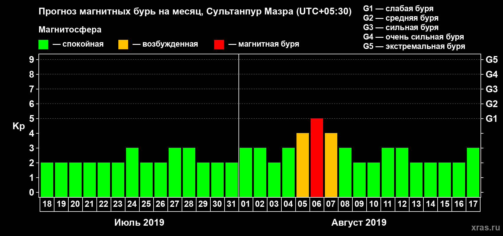 Прогноз максимального суточного геомагнитного индекса Kp на <b>1 месяц</b> (31 день) <b>с 18 июля по 17 августа 2019 г</b>