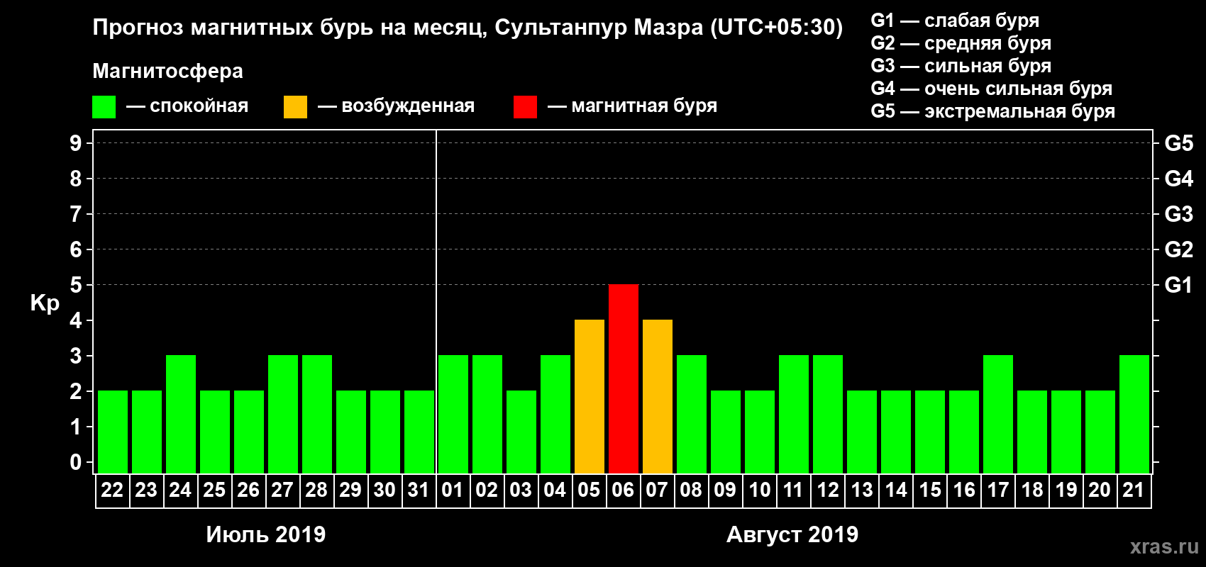 Прогноз максимального суточного геомагнитного индекса Kp на <b>1 месяц</b> (31 день) <b>с 22 июля по 21 августа 2019 г</b>