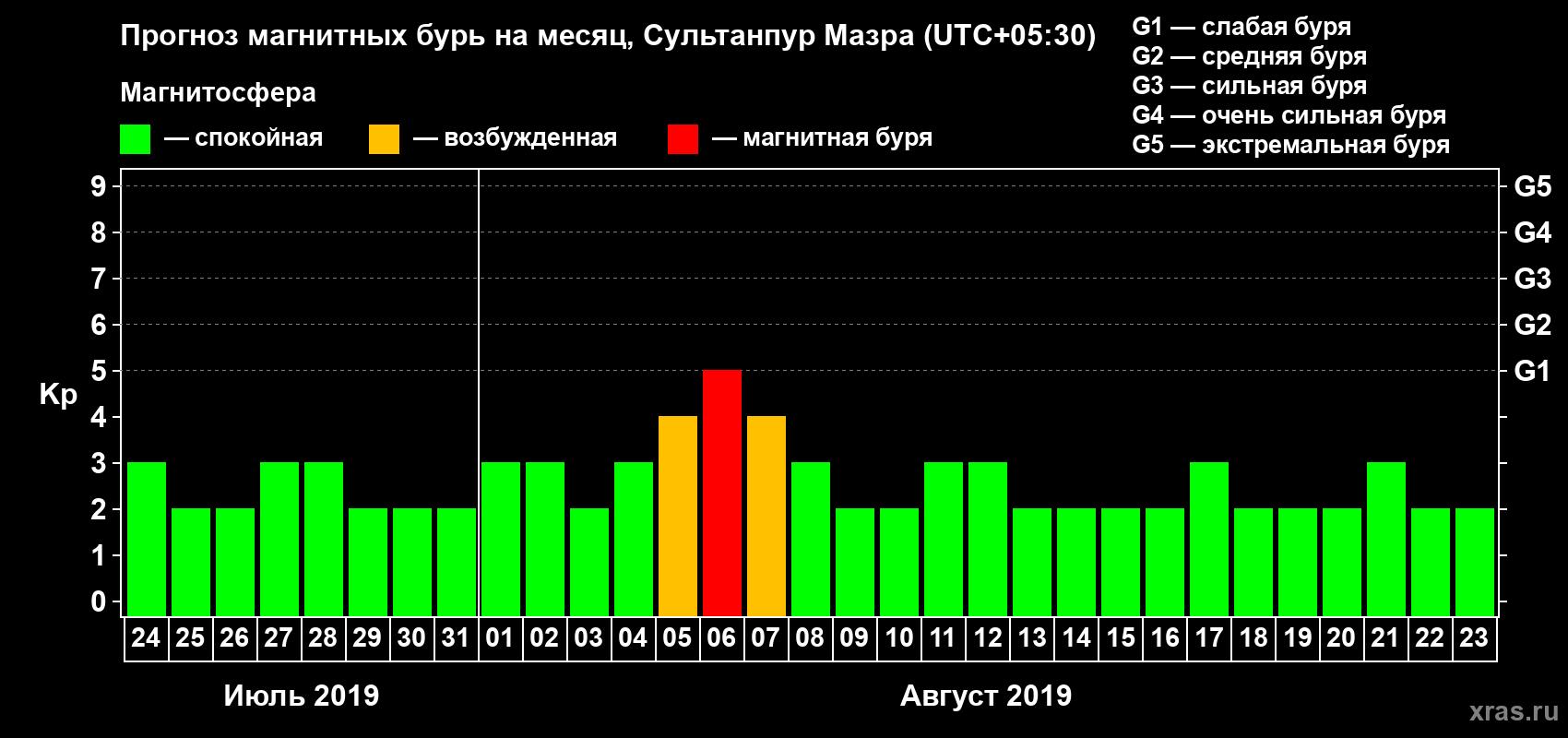 Прогноз максимального суточного геомагнитного индекса Kp на <b>1 месяц</b> (31 день) <b>с 24 июля по 23 августа 2019 г</b>
