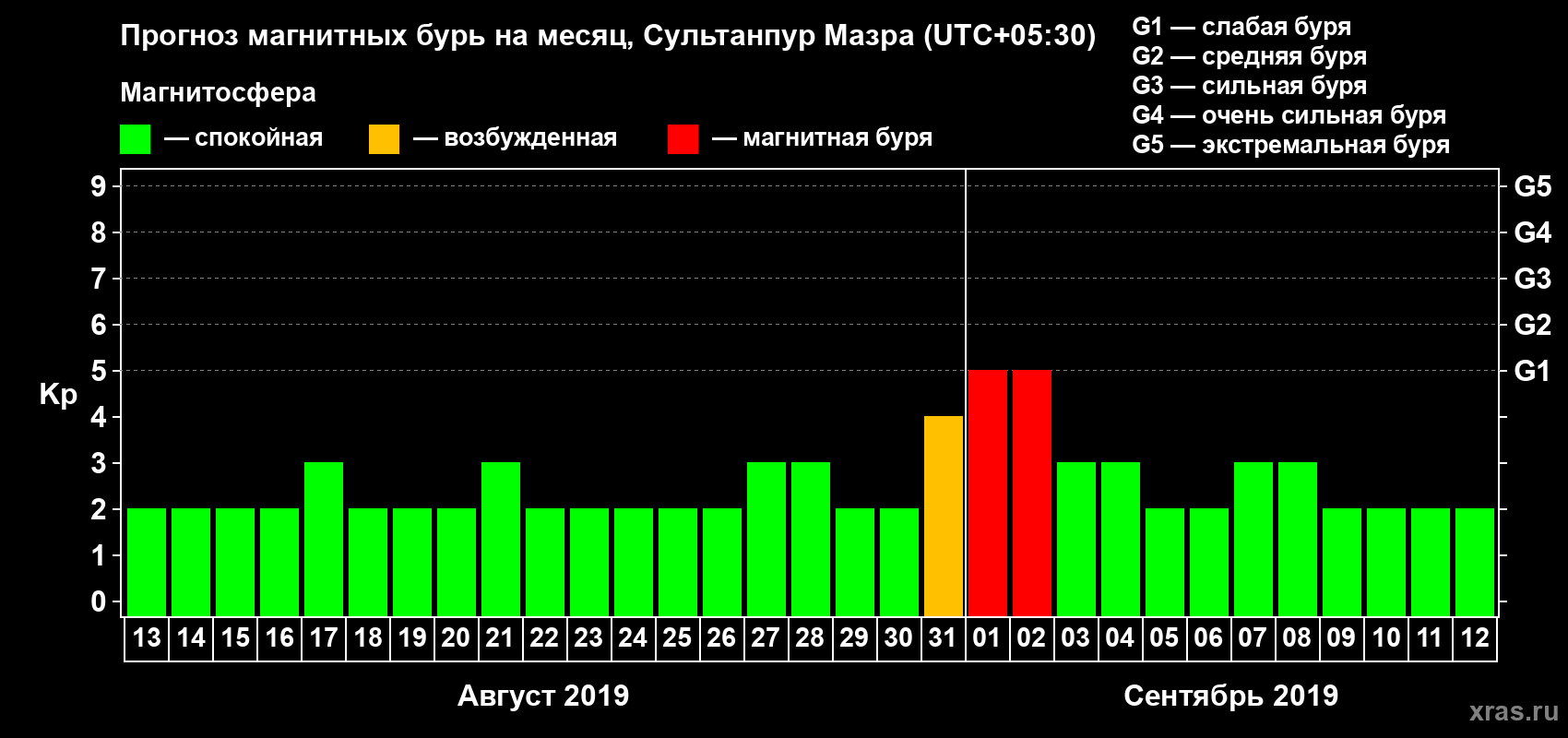Прогноз максимального суточного геомагнитного индекса Kp на <b>1 месяц</b> (31 день) <b>с 13 августа по 12 сентября 2019 г</b>