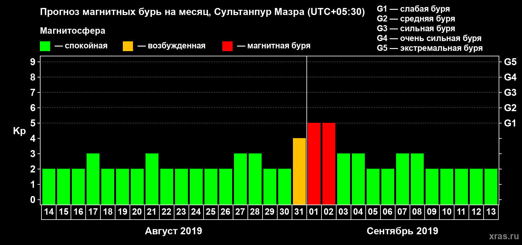 Прогноз максимального суточного геомагнитного индекса Kp на <b>1 месяц</b> (31 день) <b>с 14 августа по 13 сентября 2019 г</b>