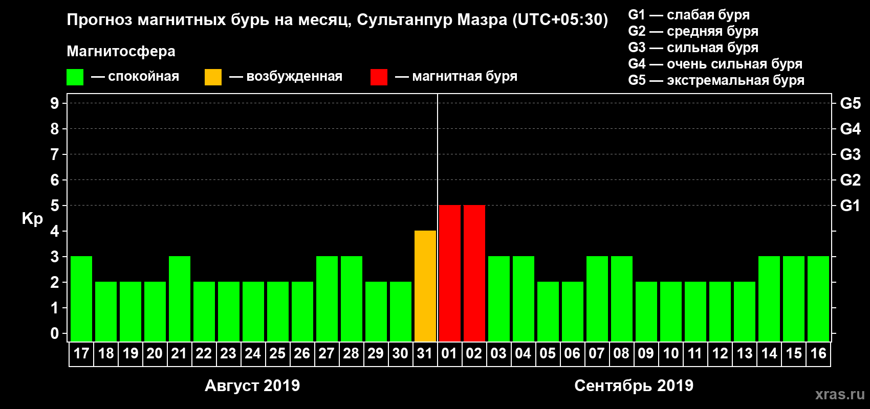 Прогноз максимального суточного геомагнитного индекса Kp на <b>1 месяц</b> (31 день) <b>с 17 августа по 16 сентября 2019 г</b>