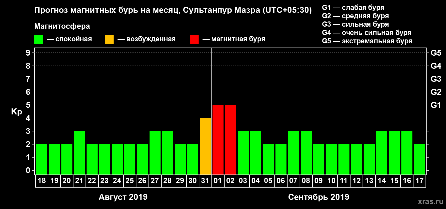 Прогноз максимального суточного геомагнитного индекса Kp на <b>1 месяц</b> (31 день) <b>с 18 августа по 17 сентября 2019 г</b>