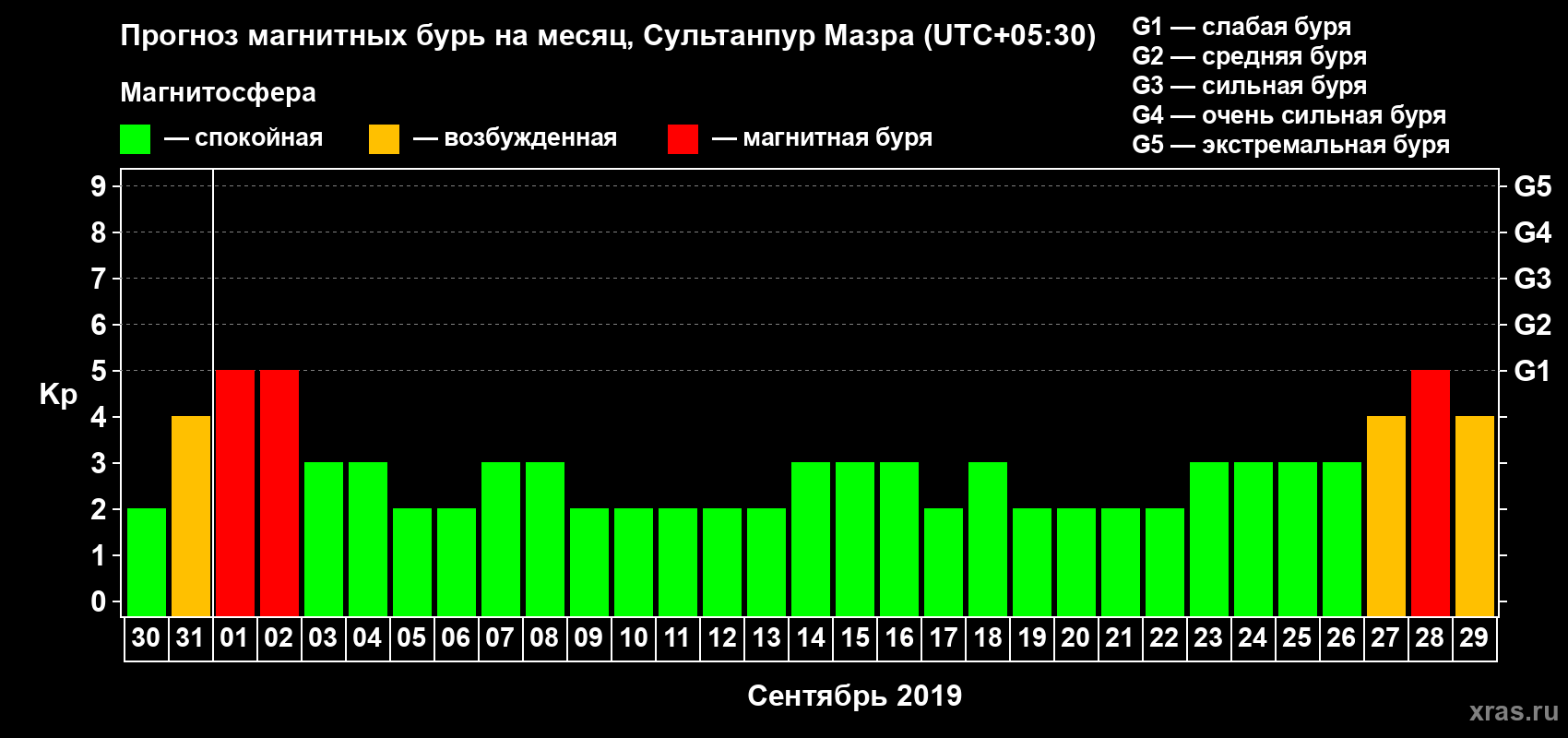 Прогноз максимального суточного геомагнитного индекса Kp на <b>1 месяц</b> (31 день) <b>с 30 августа по 29 сентября 2019 г</b>