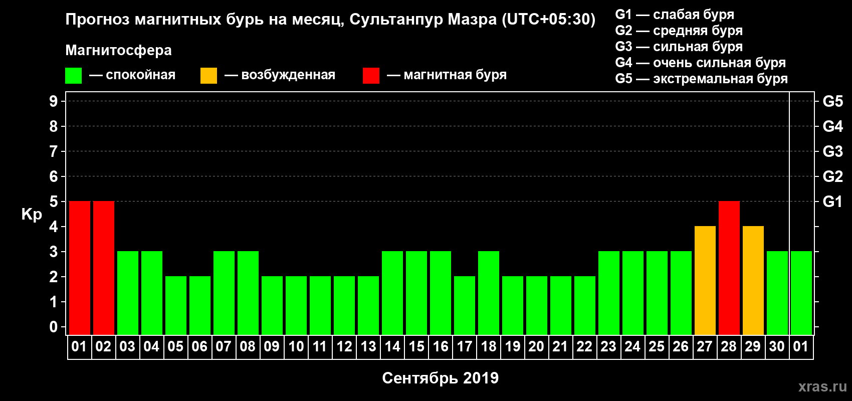 Прогноз максимального суточного геомагнитного индекса Kp на <b>1 месяц</b> (31 день) <b>с 01 сентября по 01 октября 2019 г</b>
