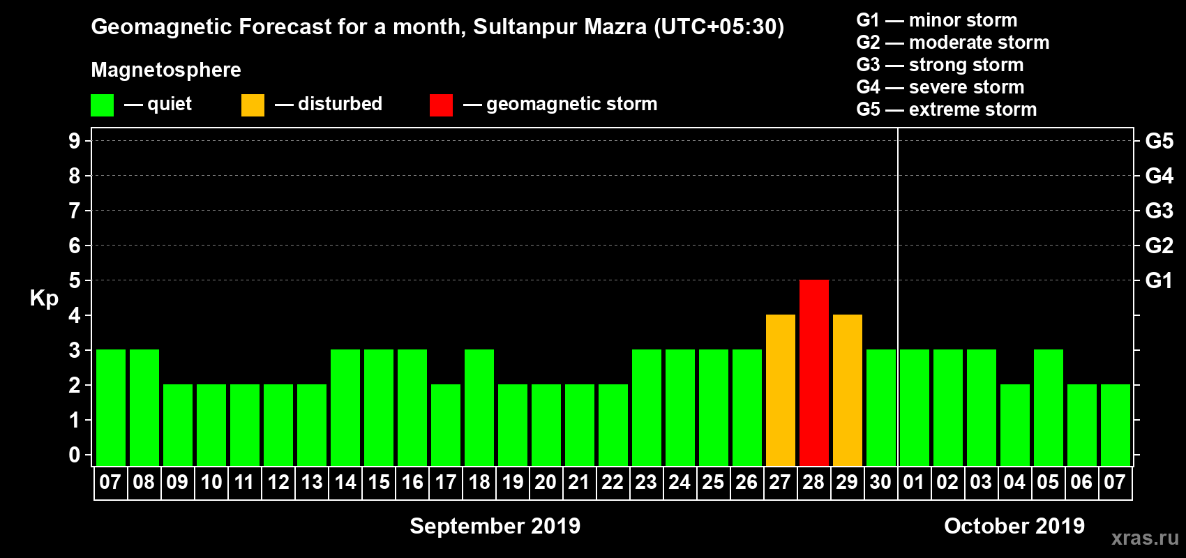 Forecast of the daily maximal value of geomagnetic index Kp for <b>1 month</b> (31 days) <b>from Sep 07, 2019 to Oct 07, 2019</b>