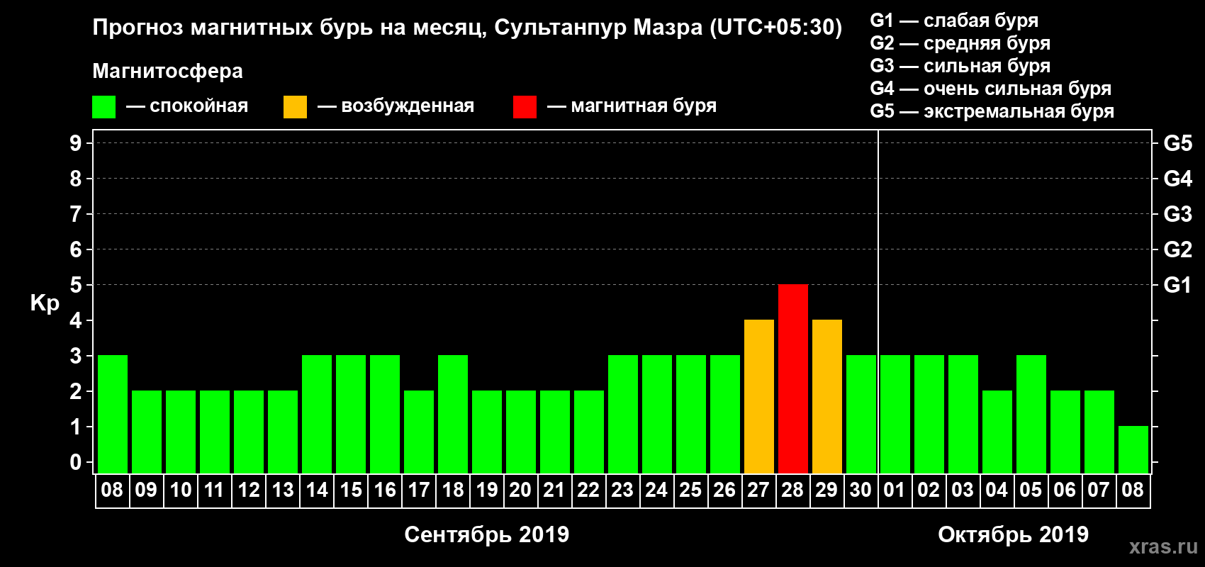 Прогноз максимального суточного геомагнитного индекса Kp на <b>1 месяц</b> (31 день) <b>с 08 сентября по 08 октября 2019 г</b>