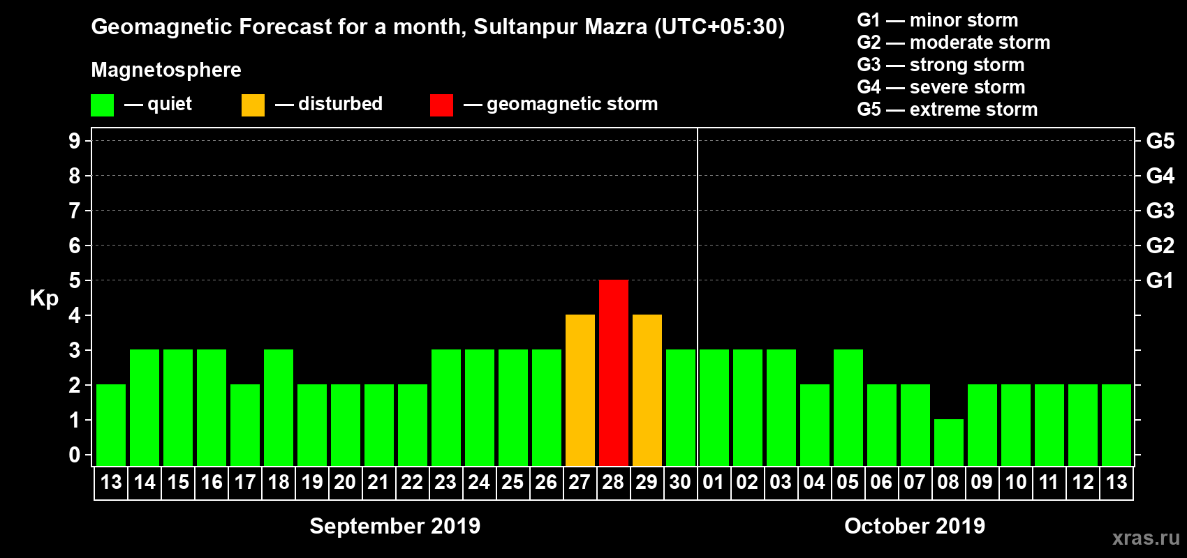 Forecast of the daily maximal value of geomagnetic index Kp for <b>1 month</b> (31 days) <b>from Sep 13, 2019 to Oct 13, 2019</b>