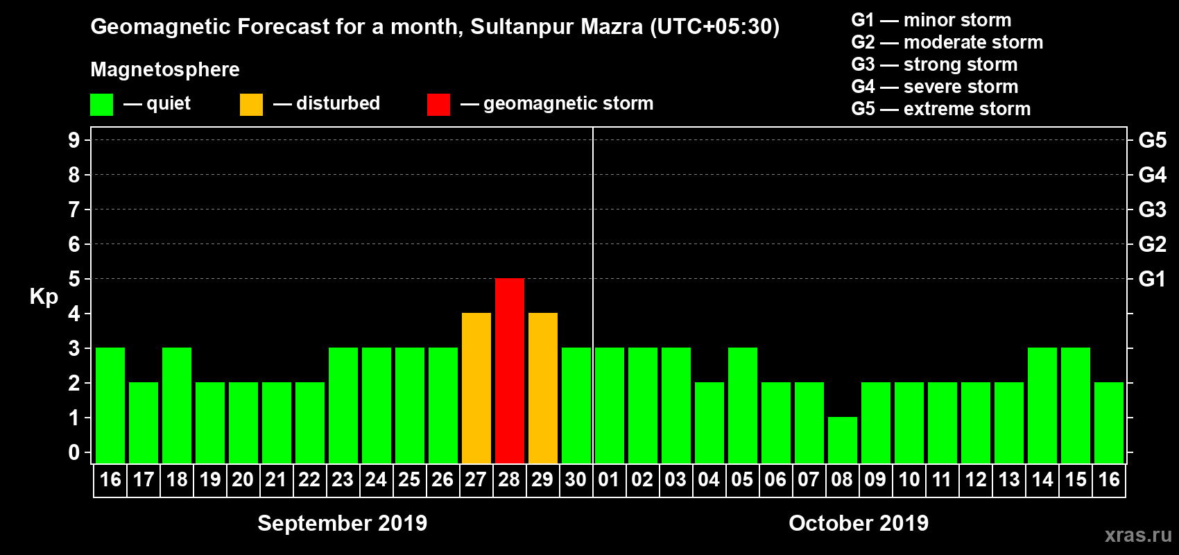 Forecast of the daily maximal value of geomagnetic index Kp for <b>1 month</b> (31 days) <b>from Sep 16, 2019 to Oct 16, 2019</b>